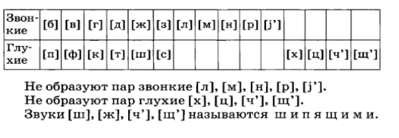 Звонкие и глухие согласные